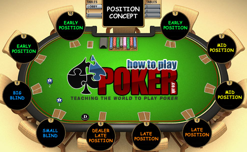 Poker Position Concept